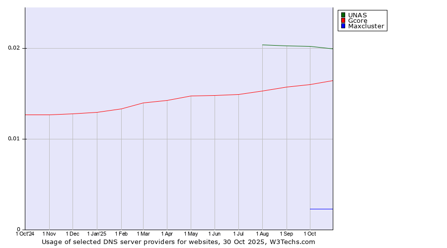 Historical trends in the usage of UNAS vs. Gcore vs. Maxcluster