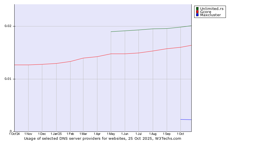 Historical trends in the usage of Unlimited.rs vs. Gcore vs. Maxcluster
