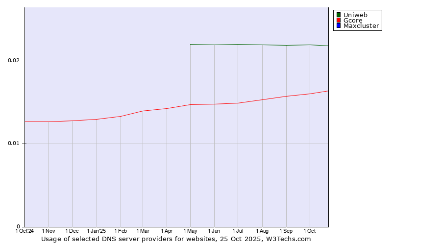 Historical trends in the usage of Uniweb vs. Gcore vs. Maxcluster