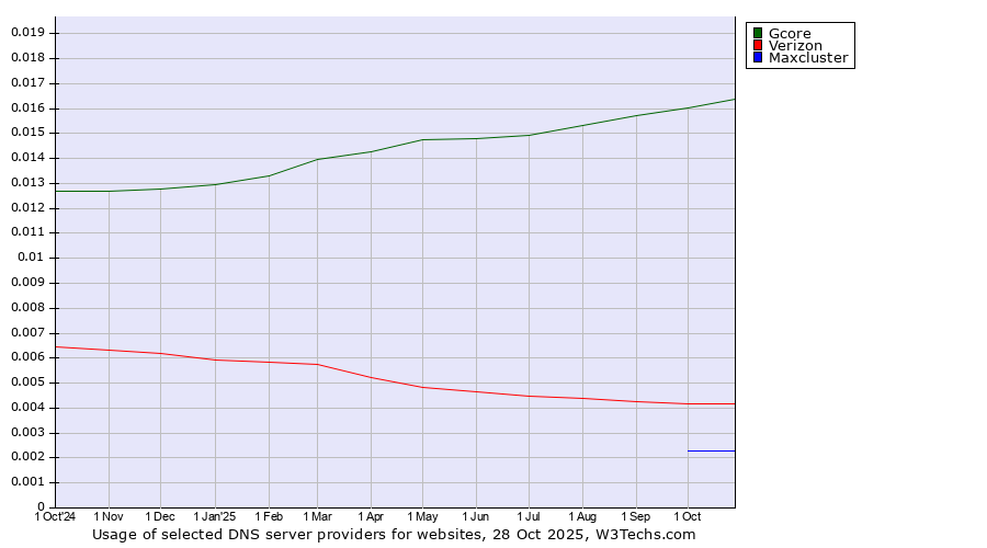 Historical trends in the usage of Gcore vs. Verizon vs. Maxcluster