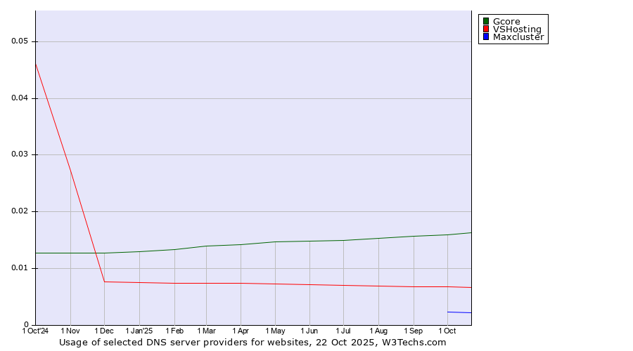 Historical trends in the usage of Gcore vs. VSHosting vs. Maxcluster