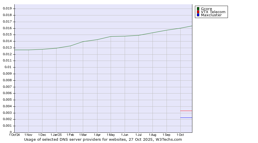 Historical trends in the usage of Gcore vs. VTX Telecom vs. Maxcluster