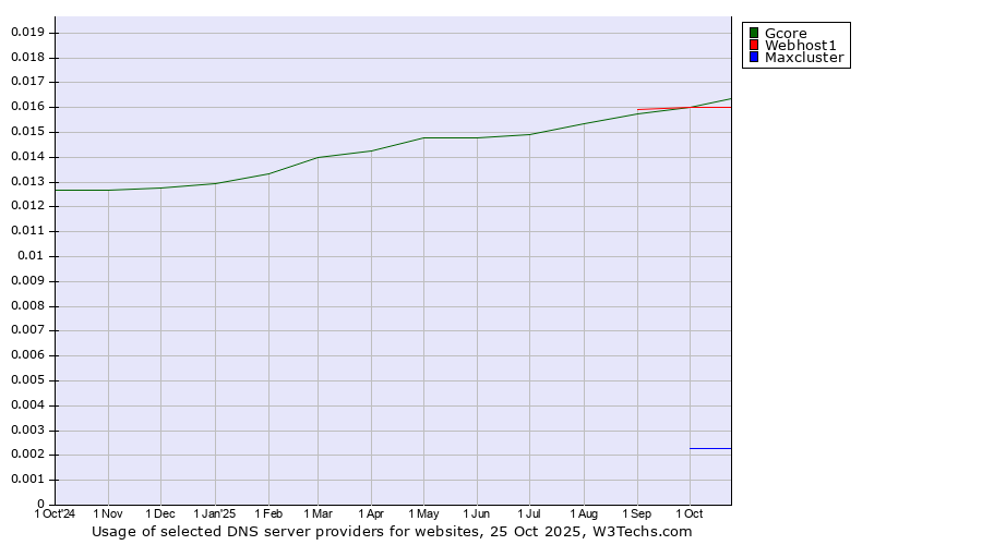 Historical trends in the usage of Gcore vs. Webhost1 vs. Maxcluster