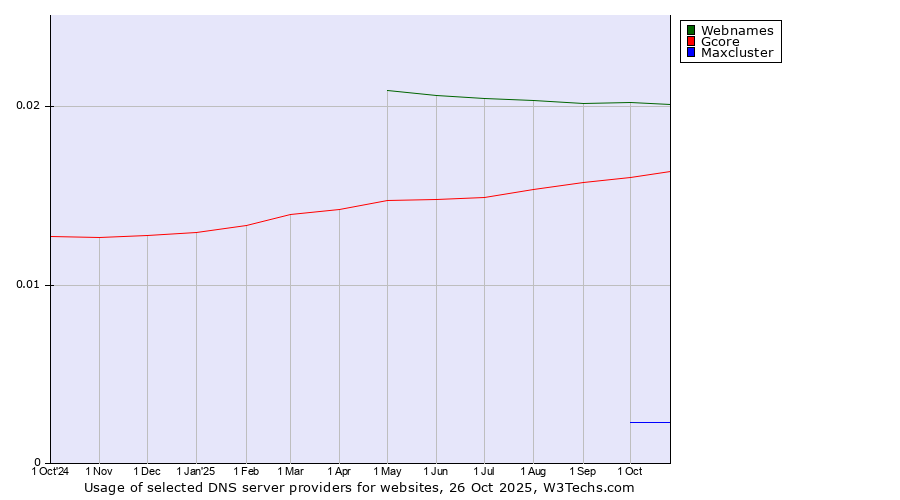 Historical trends in the usage of Webnames vs. Gcore vs. Maxcluster