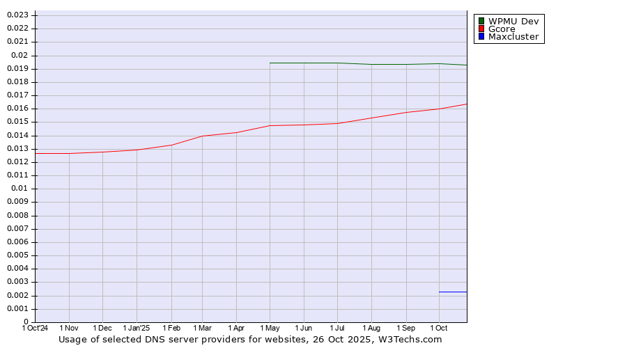 Historical trends in the usage of WPMU Dev vs. Gcore vs. Maxcluster