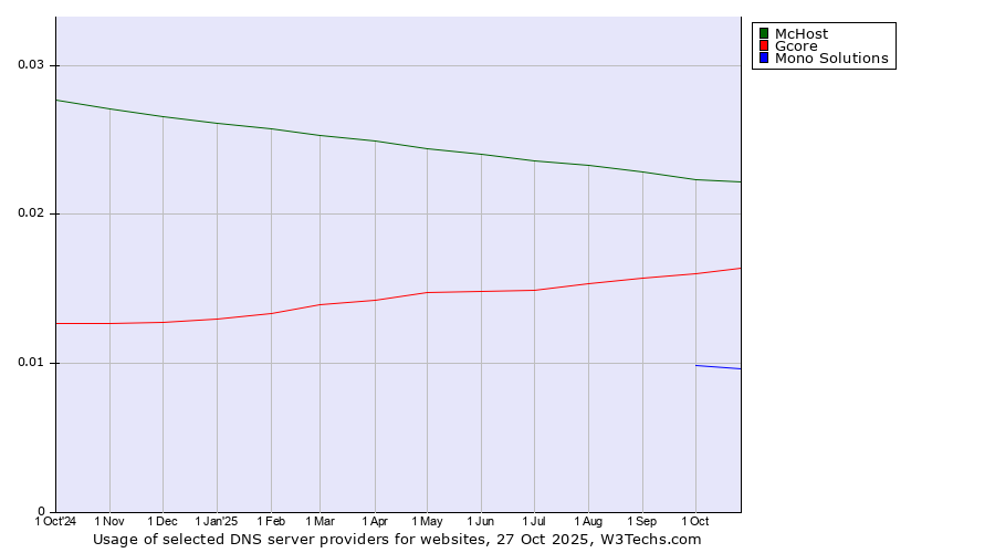 Historical trends in the usage of McHost vs. Gcore vs. Mono Solutions