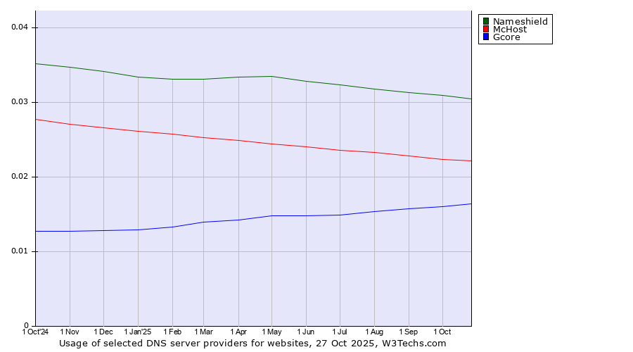 Historical trends in the usage of Nameshield vs. McHost vs. Gcore