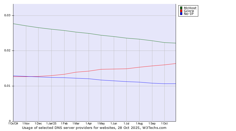 Historical trends in the usage of McHost vs. Gcore vs. No-IP