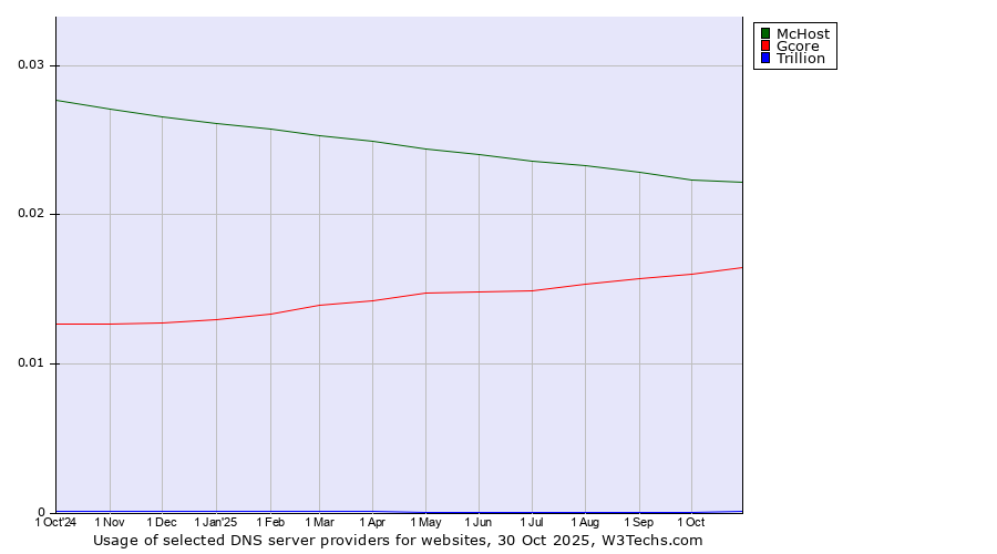 Historical trends in the usage of McHost vs. Gcore vs. Trillion