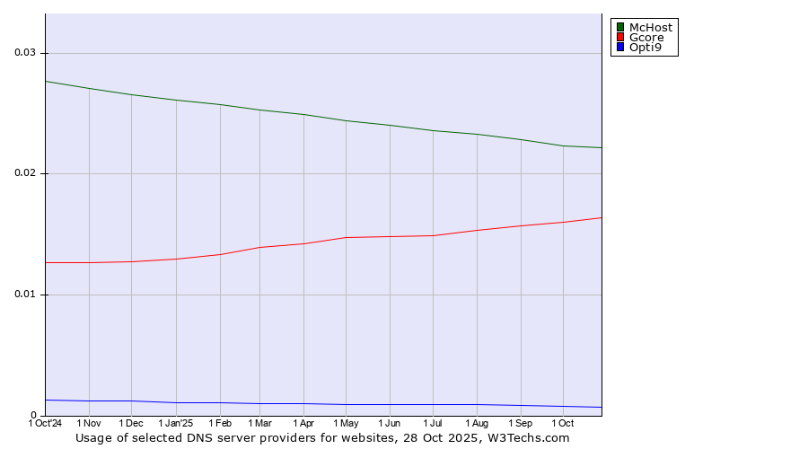 Historical trends in the usage of McHost vs. Gcore vs. Opti9