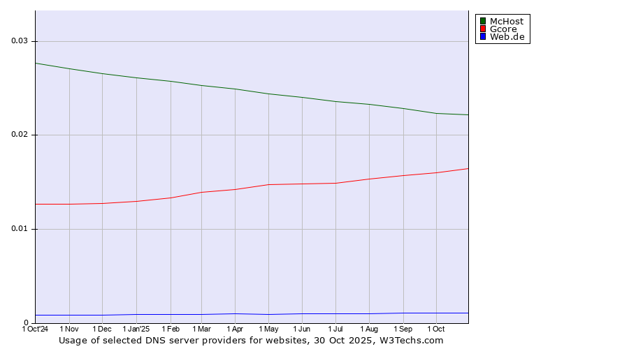Historical trends in the usage of McHost vs. Gcore vs. Web.de