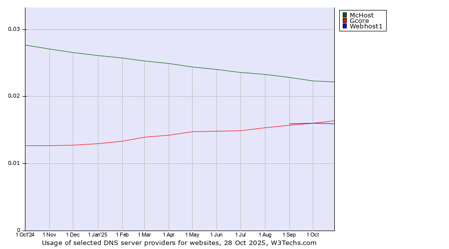 Historical trends in the usage of McHost vs. Gcore vs. Webhost1