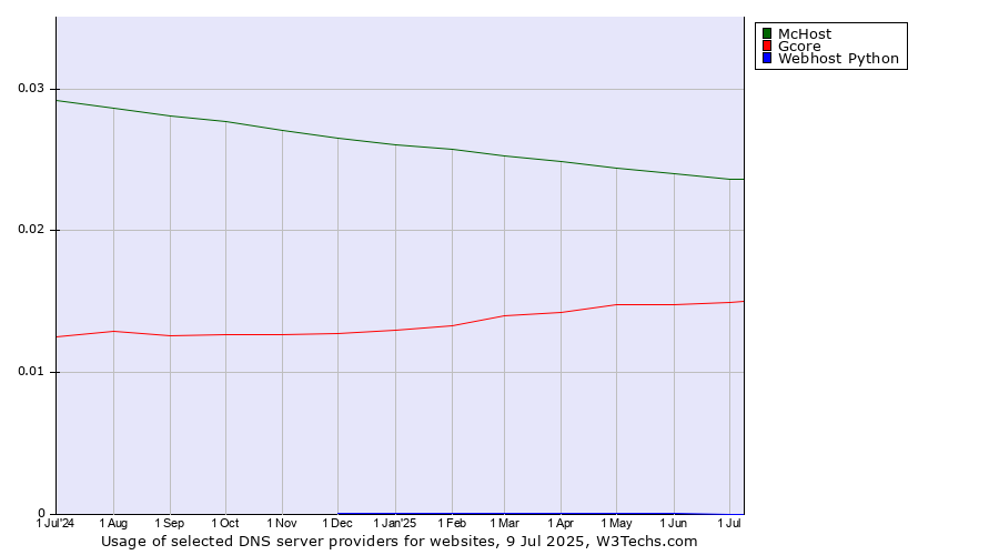 Historical trends in the usage of McHost vs. Gcore vs. Webhost Python