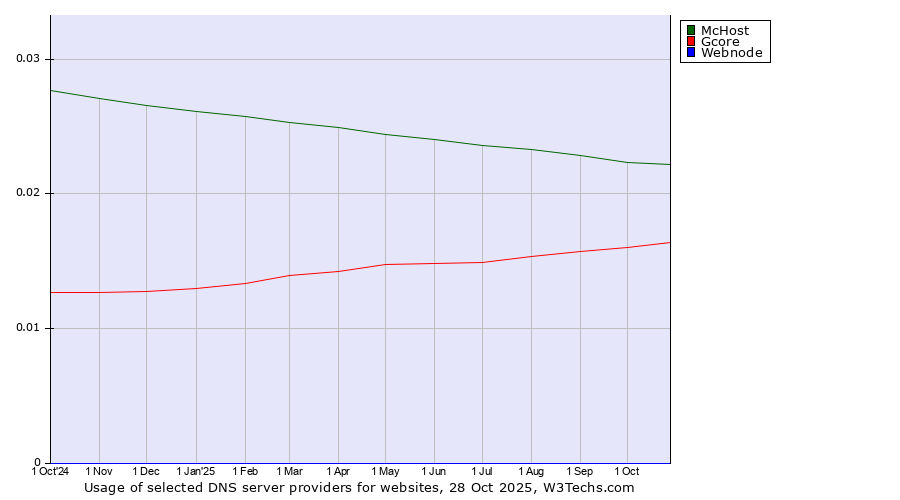 Historical trends in the usage of McHost vs. Gcore vs. Webnode