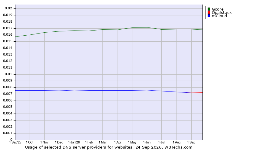 Historical trends in the usage of Gcore vs. Opalstack vs. mCloud