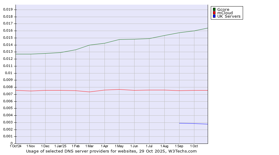 Historical trends in the usage of Gcore vs. mCloud vs. UK Servers