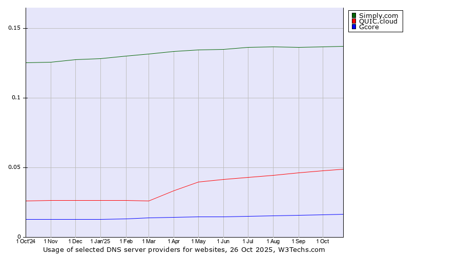 Historical trends in the usage of Simply.com vs. QUIC.cloud vs. Gcore