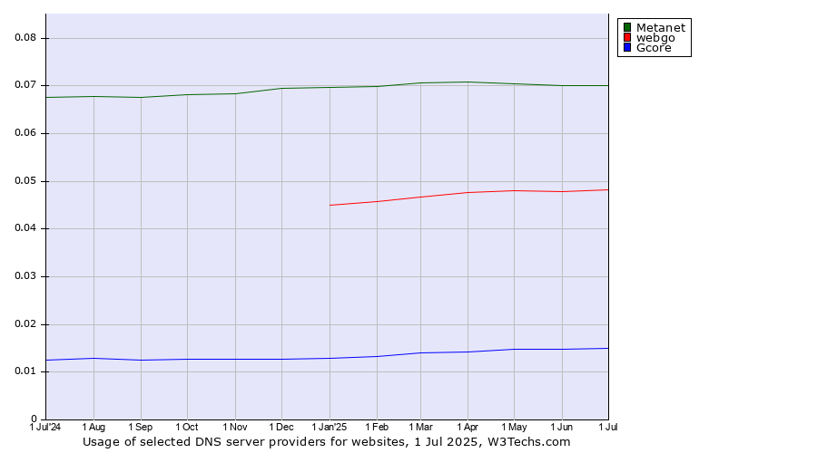 Historical trends in the usage of Metanet vs. webgo vs. Gcore