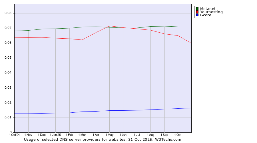 Historical trends in the usage of Metanet vs. Yourhosting vs. Gcore