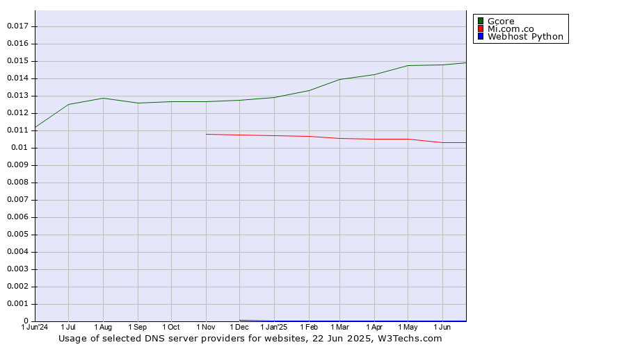 Historical trends in the usage of Gcore vs. Mi.com.co vs. Webhost Python