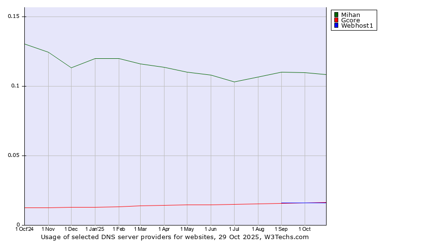 Historical trends in the usage of Mihan vs. Gcore vs. Webhost1