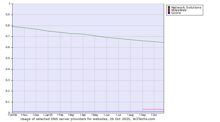 Historical trends in the usage of Network Solutions vs. MilesWeb vs. Gcore