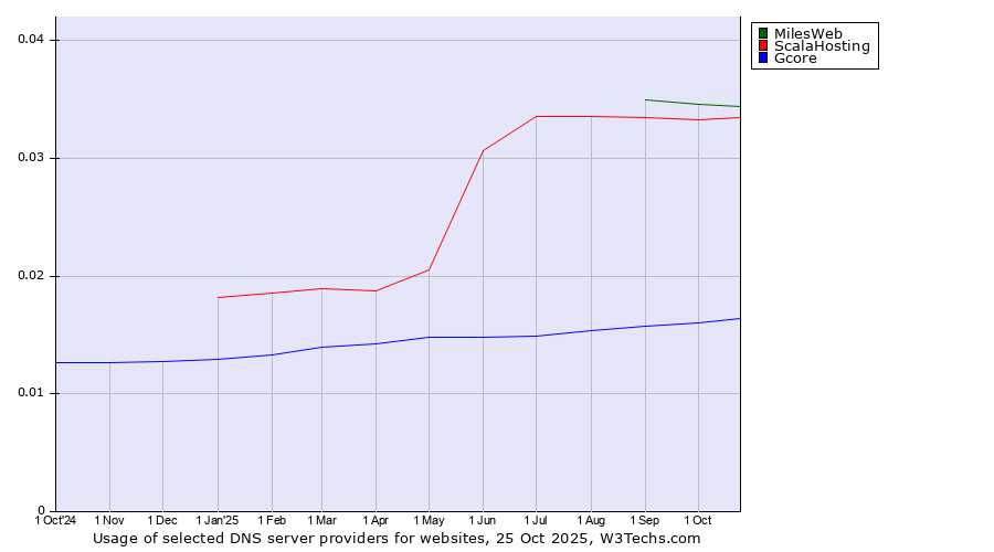 Historical trends in the usage of MilesWeb vs. ScalaHosting vs. Gcore