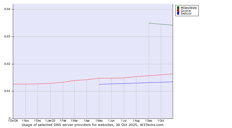 Historical trends in the usage of MilesWeb vs. Gcore vs. Setcor