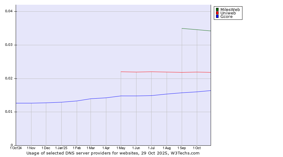 Historical trends in the usage of MilesWeb vs. Uniweb vs. Gcore
