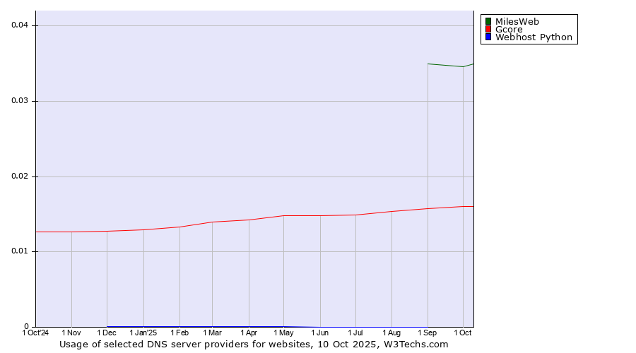 Historical trends in the usage of MilesWeb vs. Gcore vs. Webhost Python