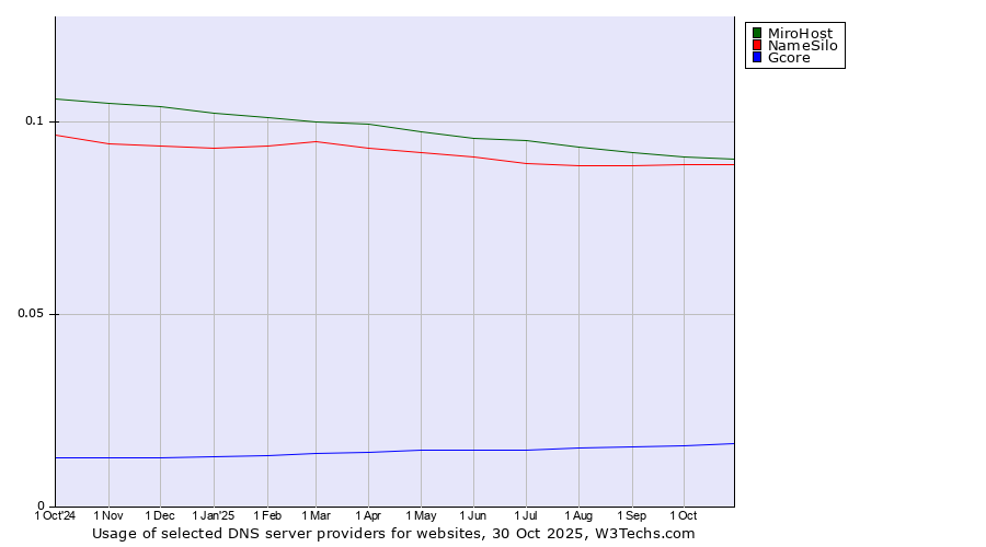 Historical trends in the usage of MiroHost vs. NameSilo vs. Gcore