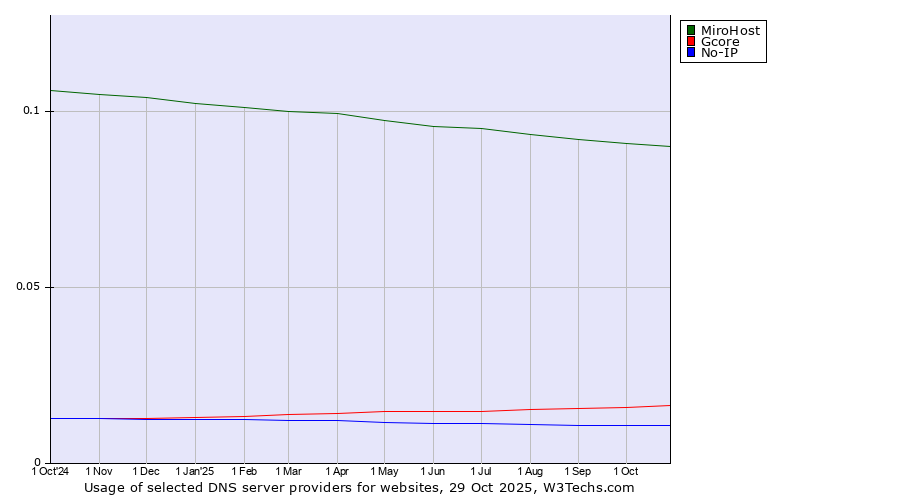 Historical trends in the usage of MiroHost vs. Gcore vs. No-IP