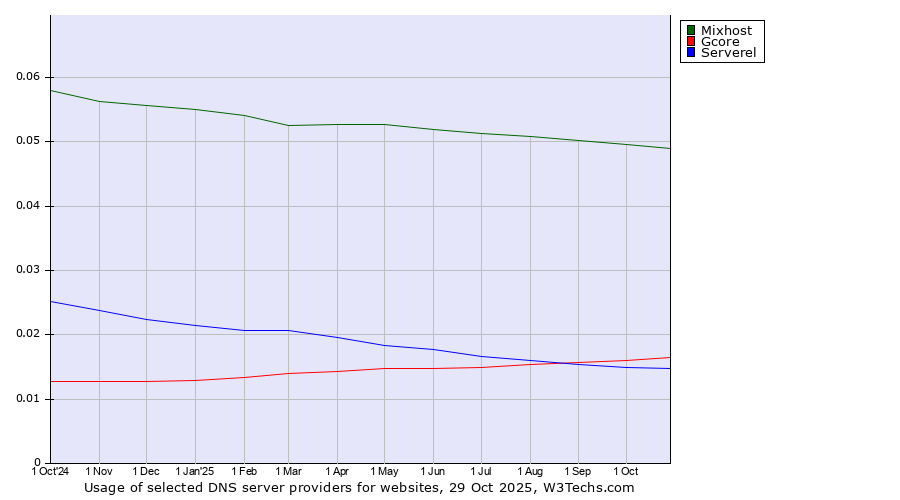Historical trends in the usage of Mixhost vs. Gcore vs. Serverel