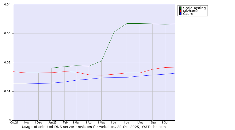 Historical trends in the usage of ScalaHosting vs. Mizbanfa vs. Gcore