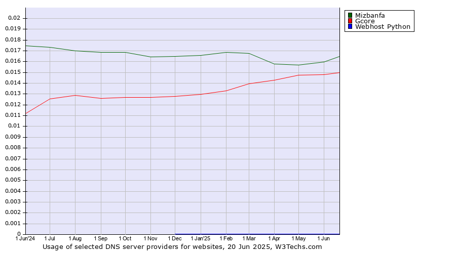 Historical trends in the usage of Mizbanfa vs. Gcore vs. Webhost Python