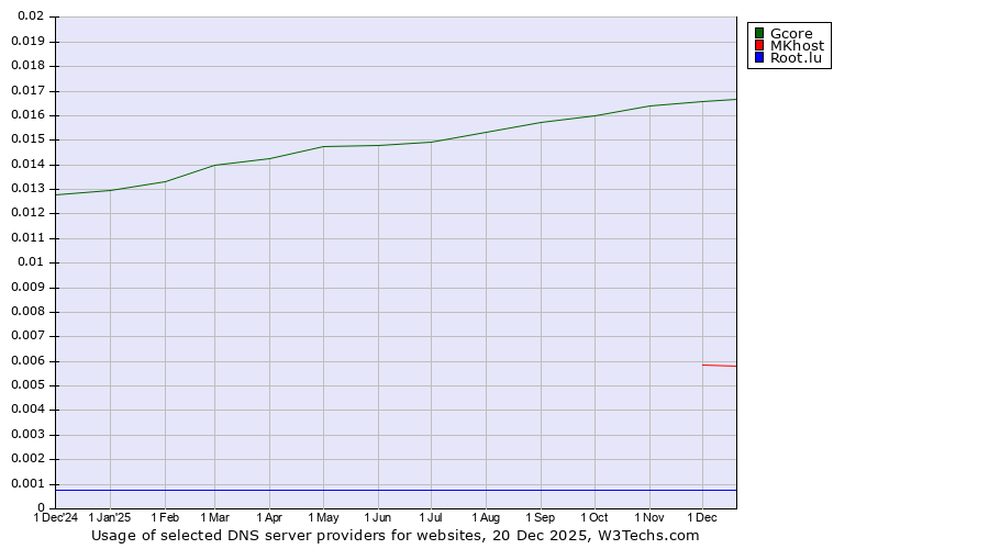 Historical trends in the usage of Gcore vs. MKhost vs. Root.lu