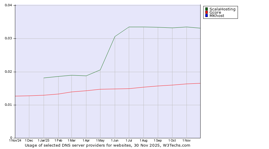 Historical trends in the usage of ScalaHosting vs. Gcore vs. MKhost