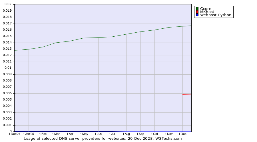 Historical trends in the usage of Gcore vs. MKhost vs. Webhost Python