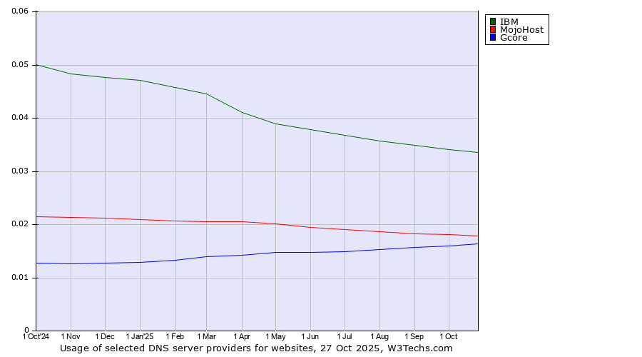 Historical trends in the usage of IBM vs. MojoHost vs. Gcore