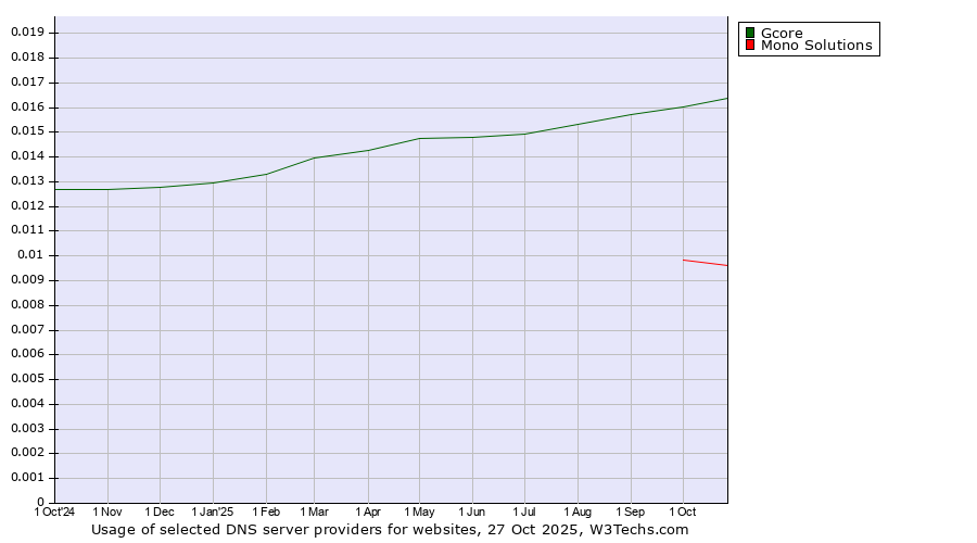 Historical trends in the usage of Gcore vs. Mono Solutions