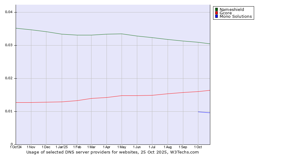 Historical trends in the usage of Nameshield vs. Gcore vs. Mono Solutions