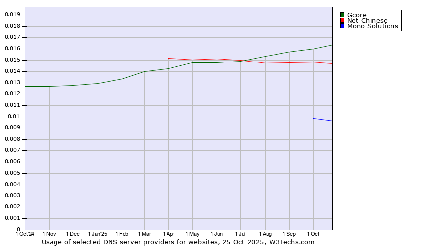 Historical trends in the usage of Gcore vs. Net Chinese vs. Mono Solutions