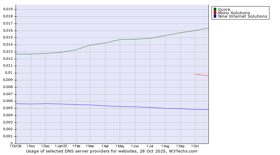 Historical trends in the usage of Gcore vs. Mono Solutions vs. Nine Internet Solutions