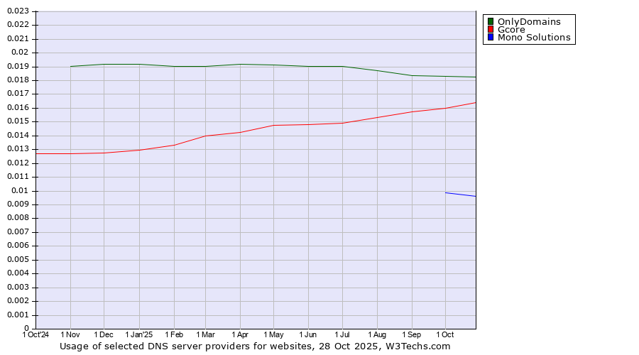 Historical trends in the usage of OnlyDomains vs. Gcore vs. Mono Solutions