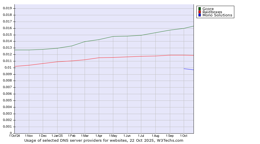 Historical trends in the usage of Gcore vs. Raidboxes vs. Mono Solutions