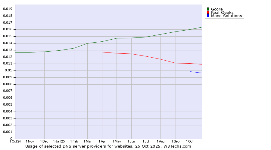 Historical trends in the usage of Gcore vs. Real Geeks vs. Mono Solutions
