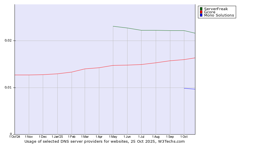 Historical trends in the usage of ServerFreak vs. Gcore vs. Mono Solutions