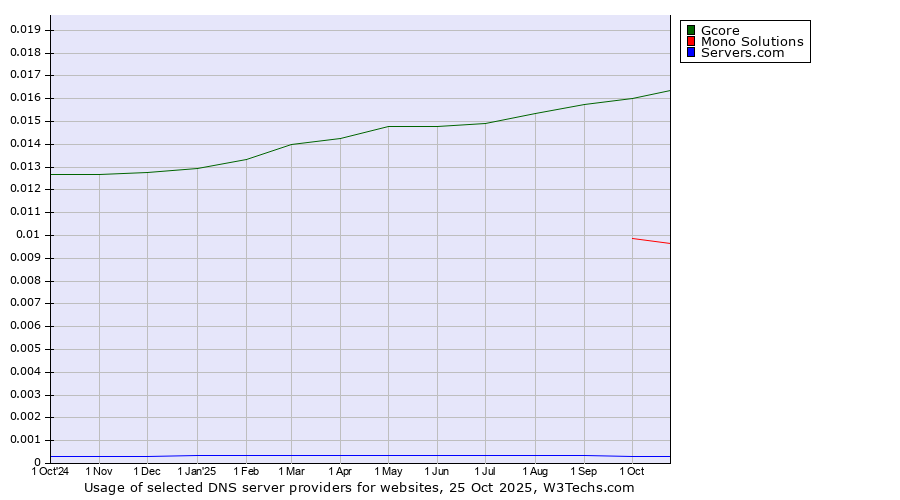 Historical trends in the usage of Gcore vs. Mono Solutions vs. Servers.com