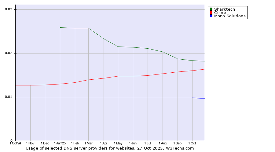 Historical trends in the usage of Sharktech vs. Gcore vs. Mono Solutions