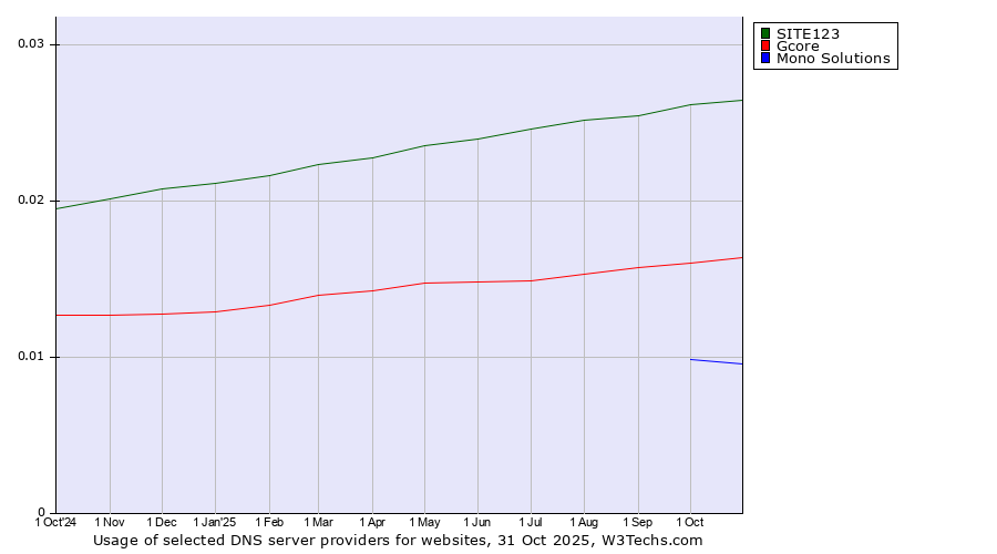 Historical trends in the usage of SITE123 vs. Gcore vs. Mono Solutions